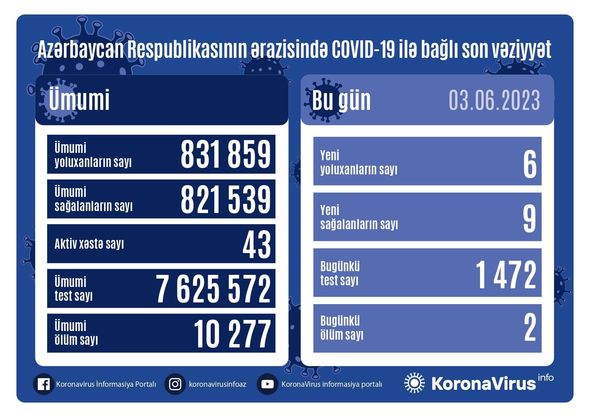 ölkədə daha altı nəfər COVID-19-a yoluxub, iki nəfər vəfat edib
